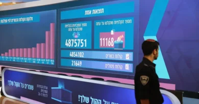 El bloque pro Netanyahu y el opositor se mantienen en 53 y 48 escaños respectivamente, con el 91 % escrutado