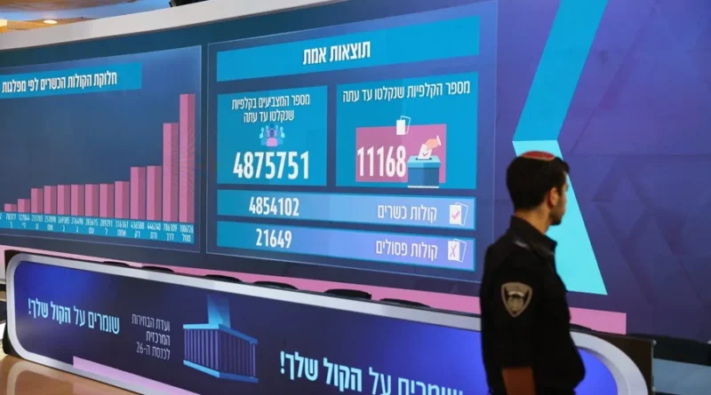 El bloque pro Netanyahu y el opositor se mantienen en 53 y 48 escaños respectivamente, con el 91 % escrutado